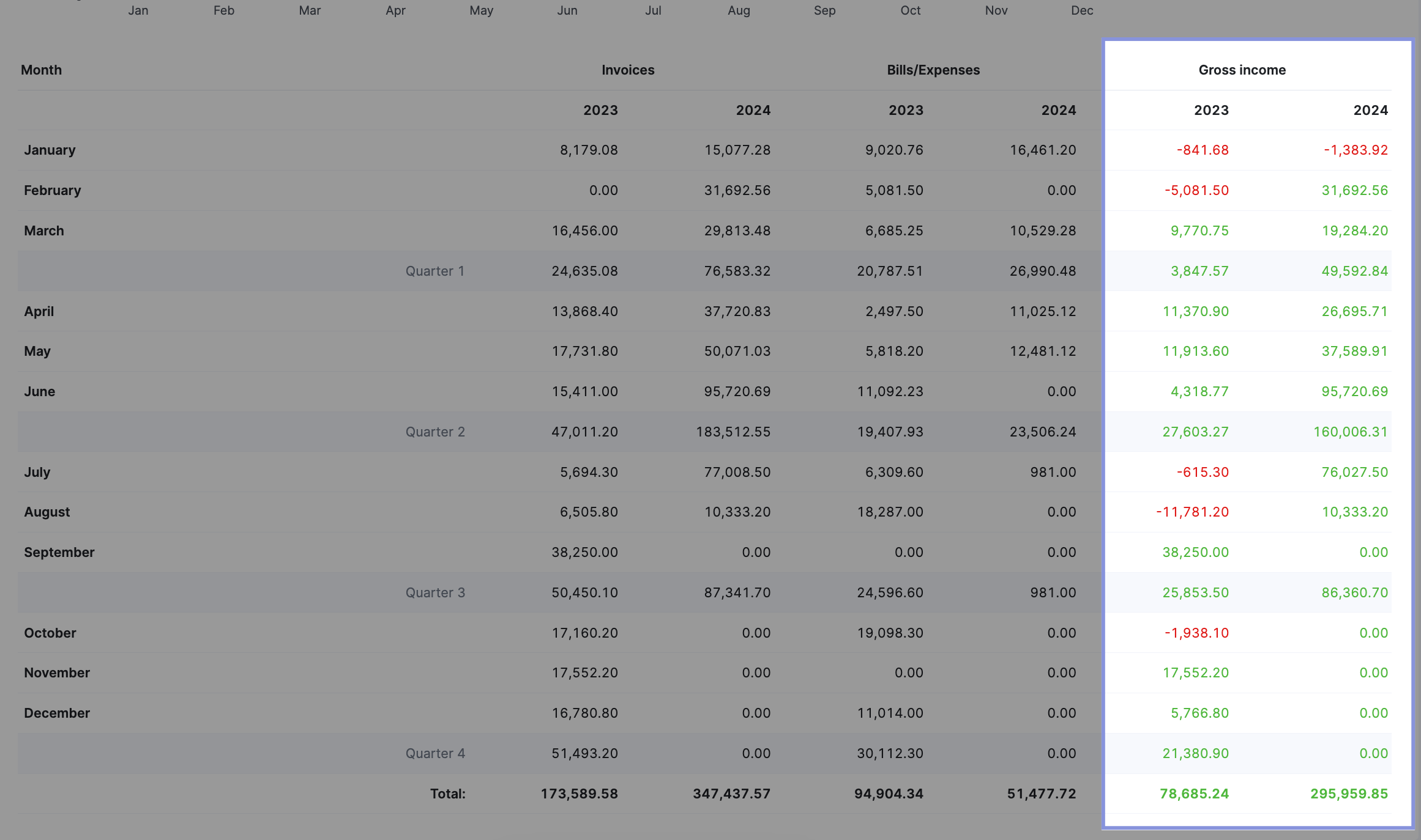 Financial summary report showing gross income in Scoro