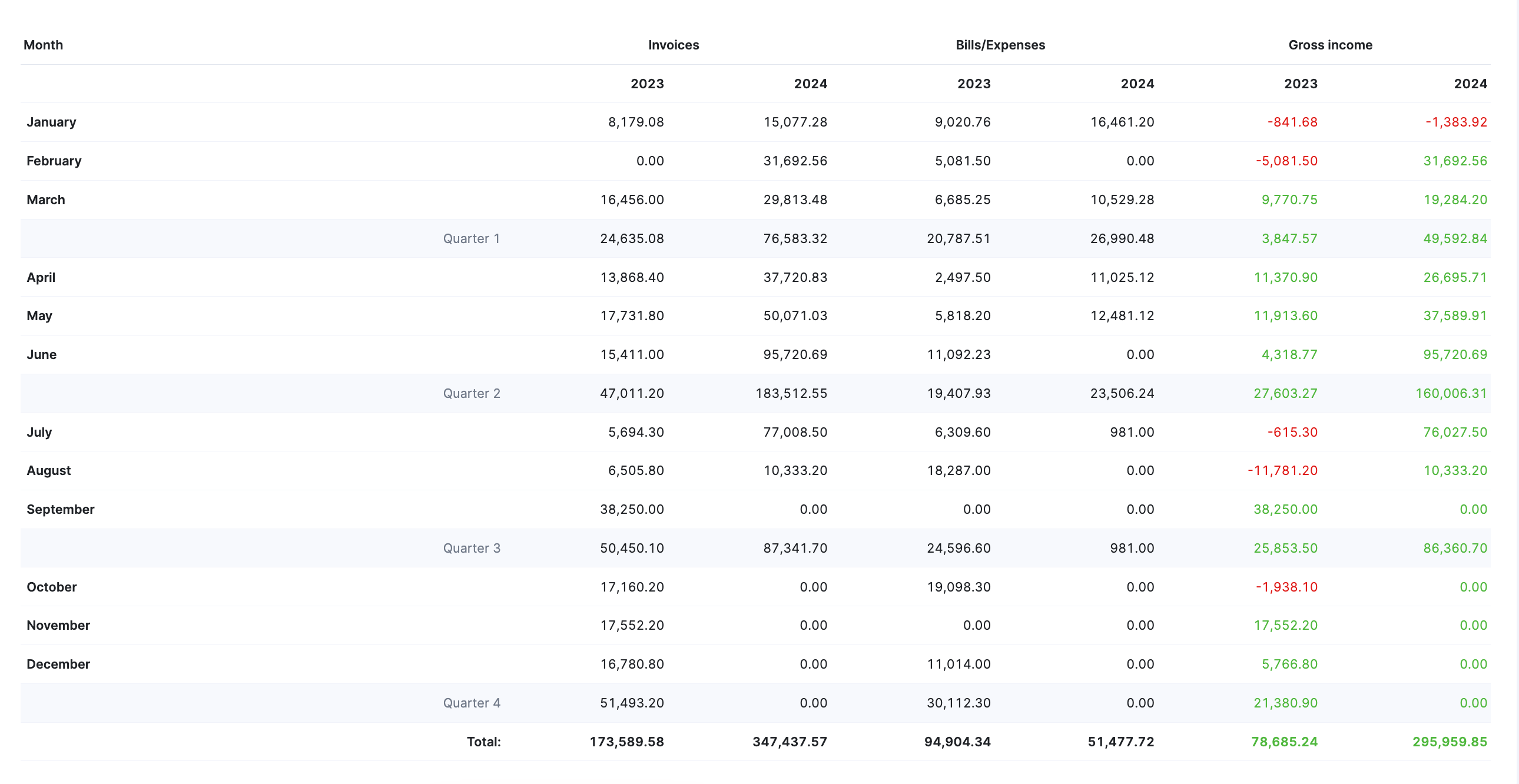 Financial summary report tables-min