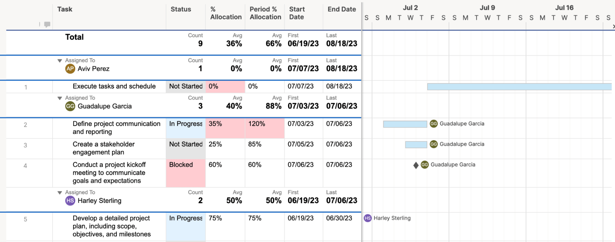 Screenshot showing the resource utilzation functionality in Smartsheet