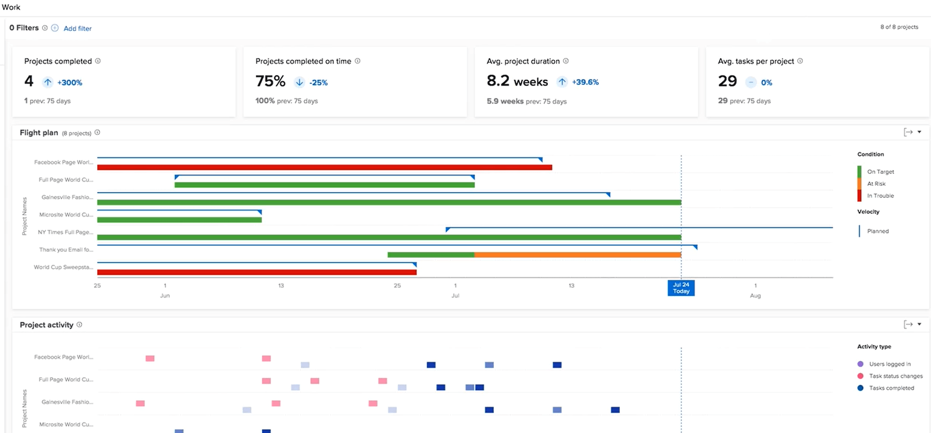 Screeshot of Workcharts in Adobe Workfront